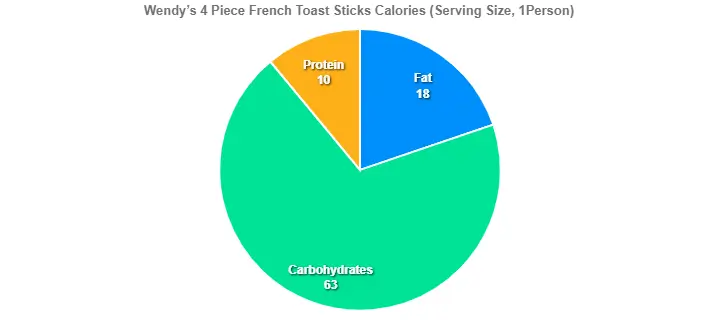 Wendy’s 4 Piece French Toast Sticks Calories