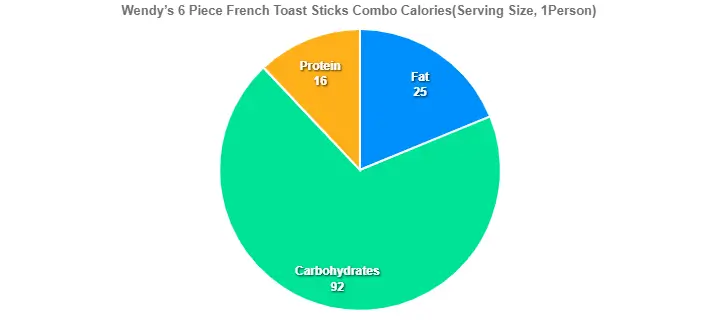Wendy’s 6 Piece French Toast Sticks Combo Calories