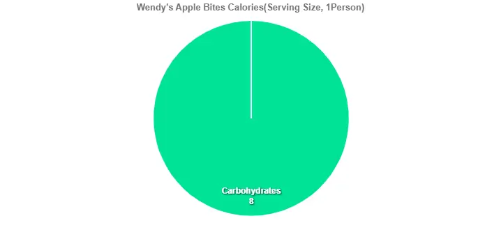 Wendy’s Apple Bites Calories
