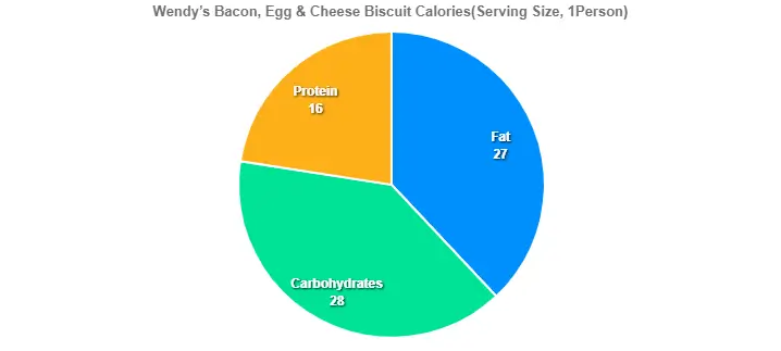 Wendy’s Bacon, Egg & Cheese Biscuit Calories