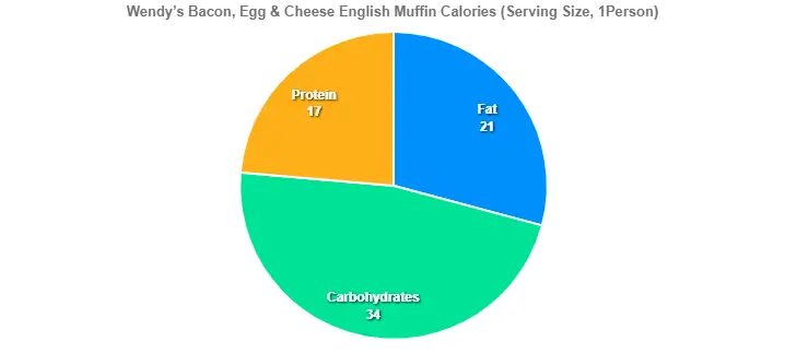 Wendy’s Bacon, Egg & Cheese English Muffin Calories