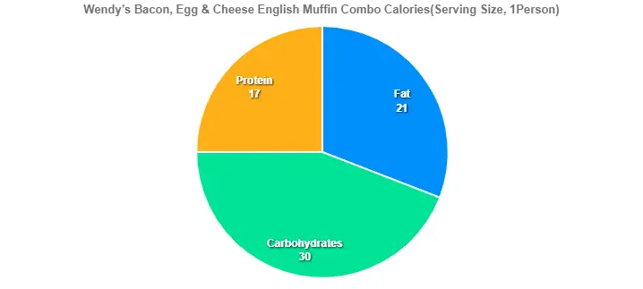 Wendy’s Bacon, Egg & Cheese English Muffin Combo Calories