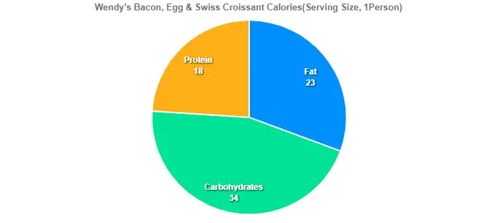 Wendy’s Bacon, Egg & Swiss Croissant Calories