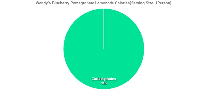 Wendy’s Blueberry Pomegranate Lemonade Calories