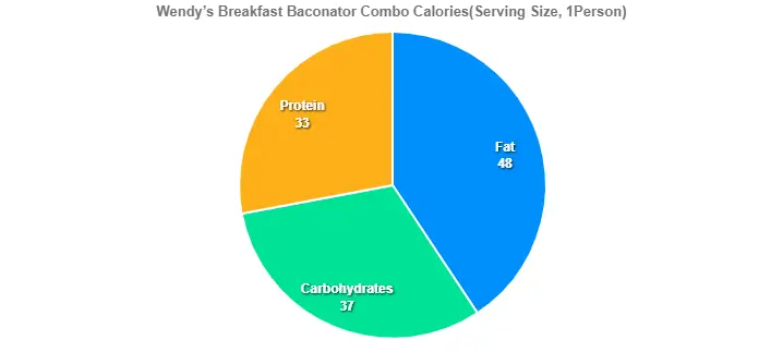 Wendy’s Breakfast Baconator Combo Calories