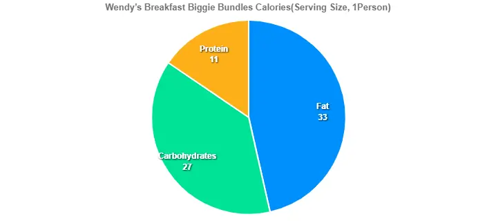 Wendy’s Breakfast Biggie Bundles Calories