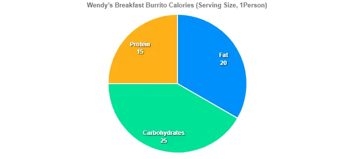 Wendy’s Breakfast Burrito Calories