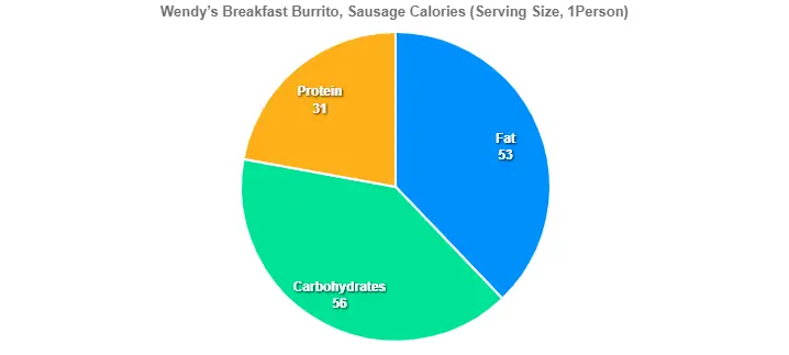 Wendy’s Breakfast Burrito, Sausage Calories