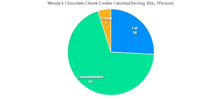 Wendy’s Chocolate Chunk Cookie Calories
