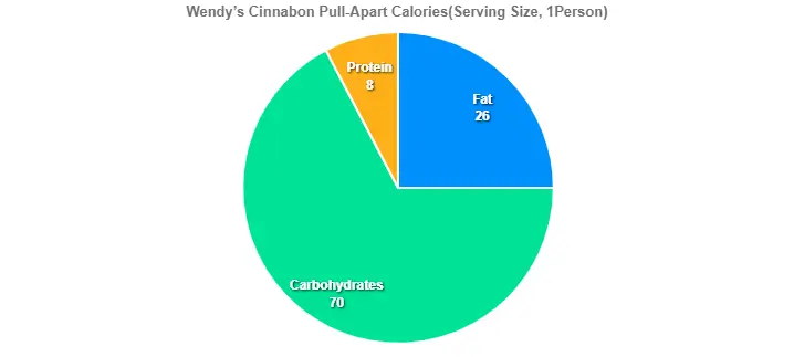 Wendy’s Cinnabon Pull-Apart Calories