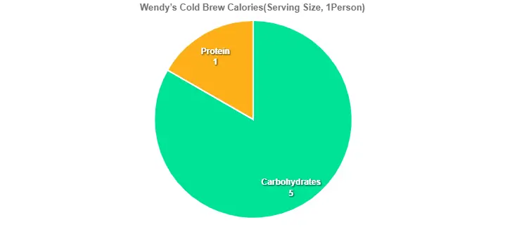 Wendy’s Cold Brew Calories
