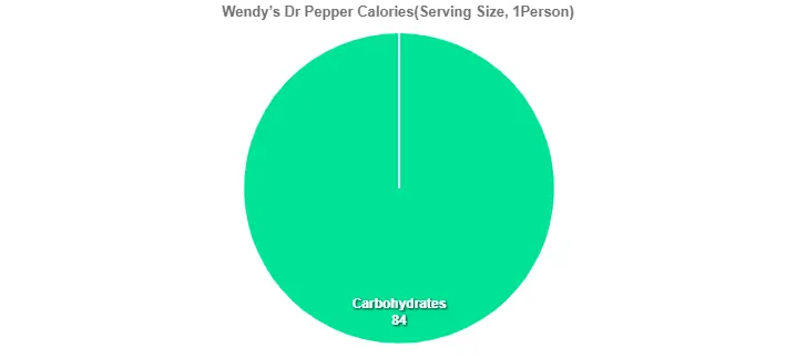 Wendy’s Dr Pepper Calories