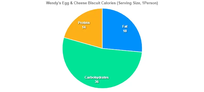 Wendy’s Egg & Cheese Biscuit Calories
