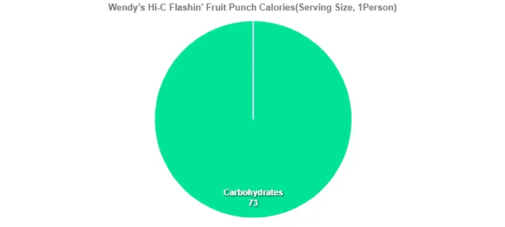 Wendy’s Hi-C Flashin' Fruit Punch Calories