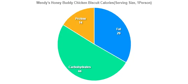 Wendy’s Honey Buddy Chicken Biscuit Calories