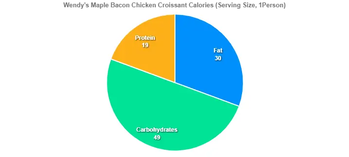 Wendy’s Maple Bacon Chicken Croissant Calories