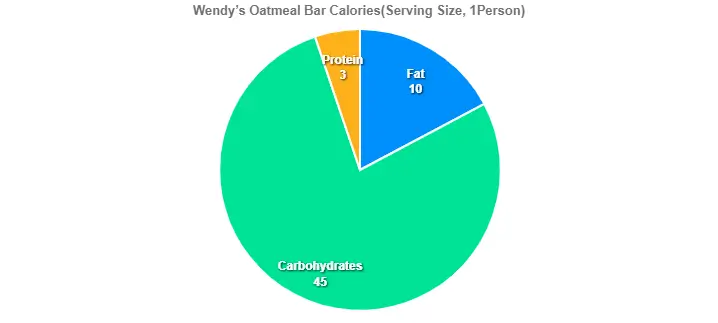 Wendy’s Oatmeal Bar Calories