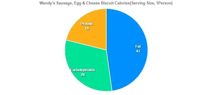 Wendy’s Sausage, Egg & Cheese Biscuit Calories