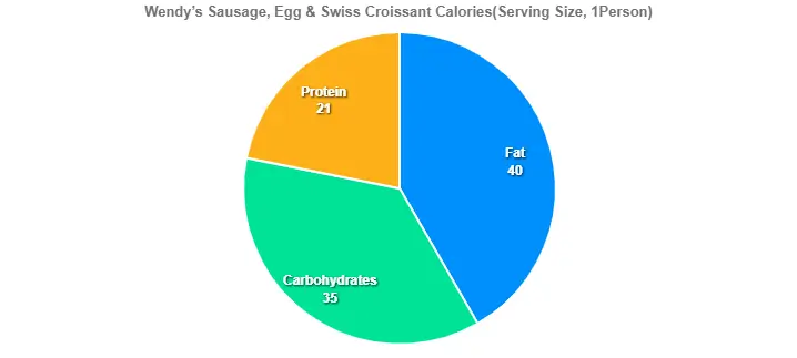 Wendy’s Sausage, Egg & Swiss Croissant Calories