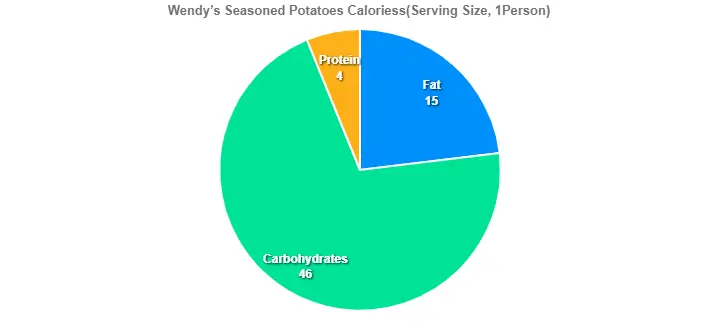 Wendy’s Seasoned Potatoes Calories