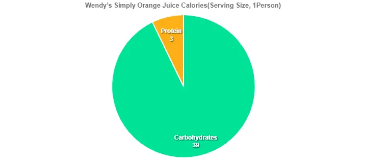 Wendy’s Simply Orange Juice Calories