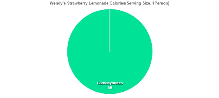 Wendy’s Strawberry Lemonade Calories